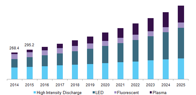 us-grow-light-market